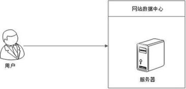 創(chuàng)業(yè)公司工程師必須掌握的可伸縮Web開(kāi)發(fā)技術(shù)
